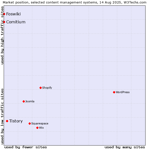 Market position of Tistory vs. Comitium vs. Foswiki