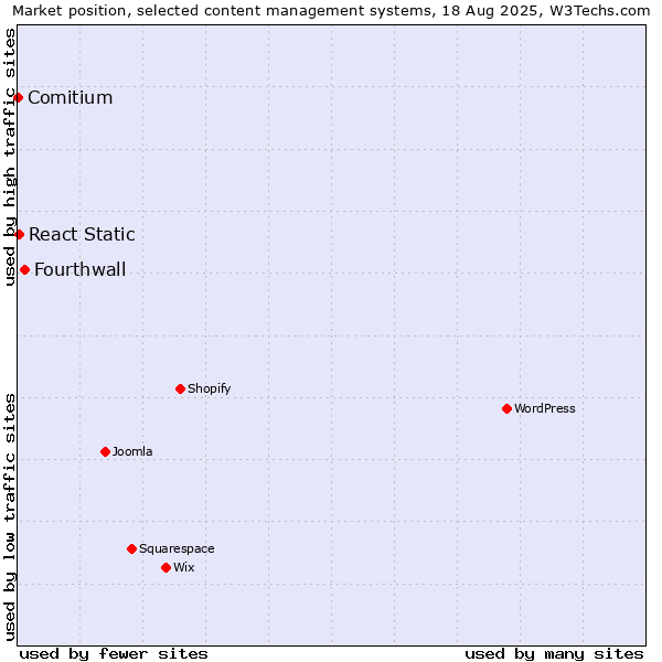 Market position of Fourthwall vs. React Static vs. Comitium