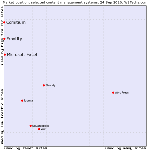 Market position of Microsoft Excel vs. Frontity vs. Comitium