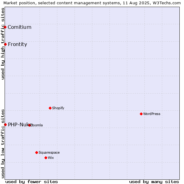 Market position of PHP-Nuke vs. Frontity vs. Comitium