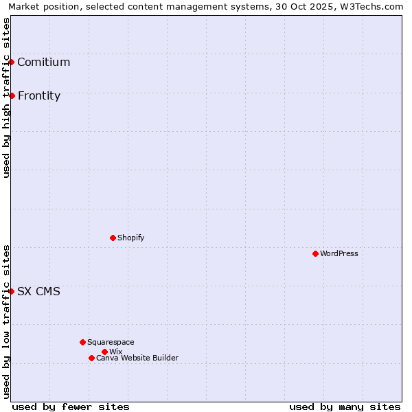 Market position of Frontity vs. Comitium vs. SX CMS