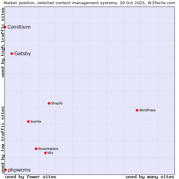 Market position of Gatsby vs. phpwcms vs. Comitium