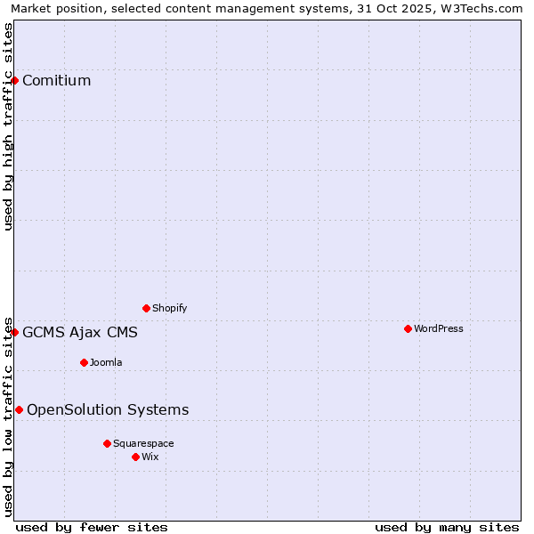 Market position of OpenSolution Systems vs. Comitium vs. GCMS Ajax CMS
