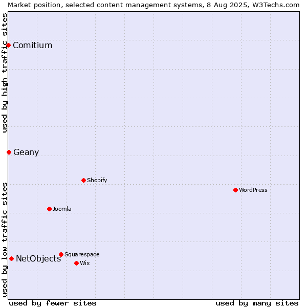 Market position of NetObjects vs. Geany vs. Comitium