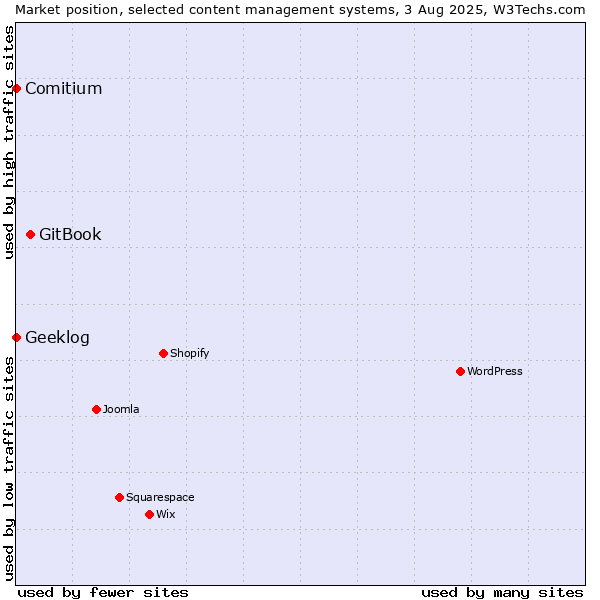 Market position of GitBook vs. Comitium vs. Geeklog
