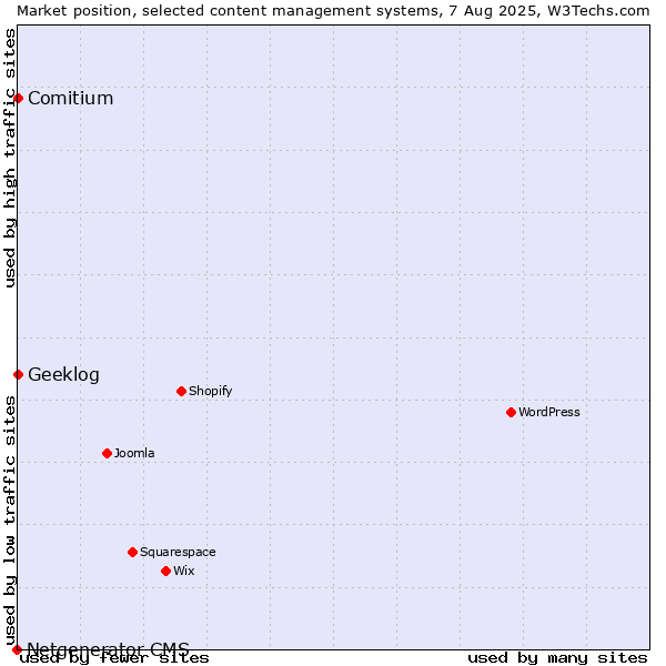 Market position of Comitium vs. Geeklog vs. Netgenerator CMS