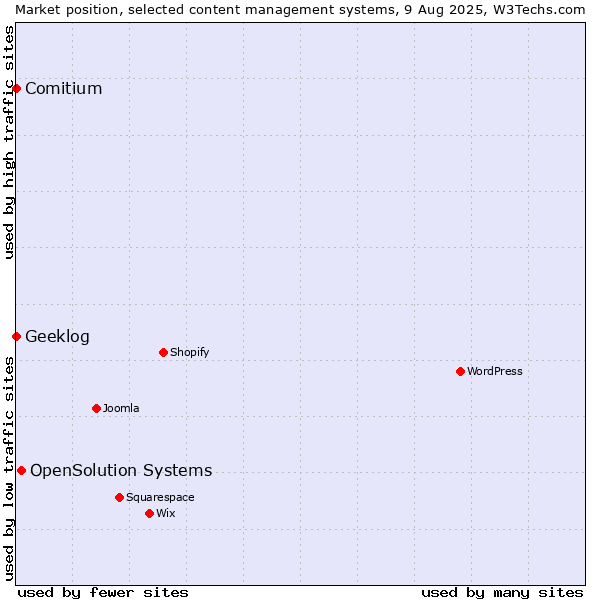 Market position of OpenSolution Systems vs. Comitium vs. Geeklog