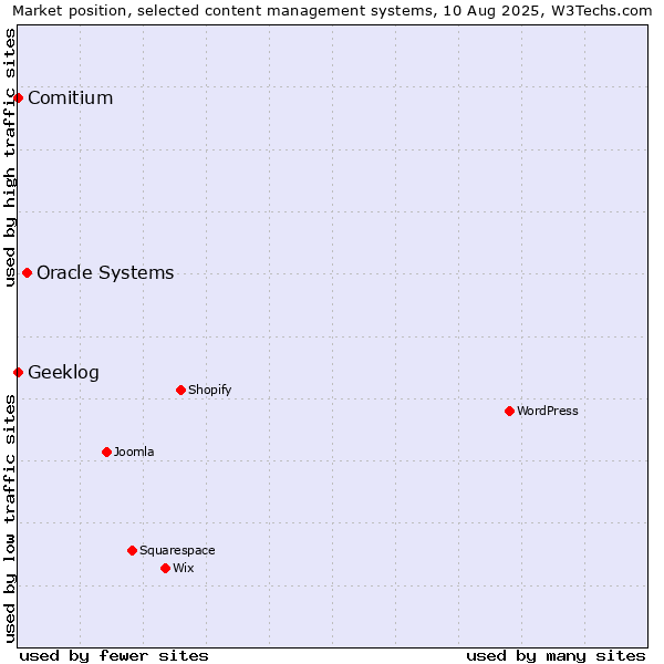 Market position of Oracle Systems vs. Comitium vs. Geeklog