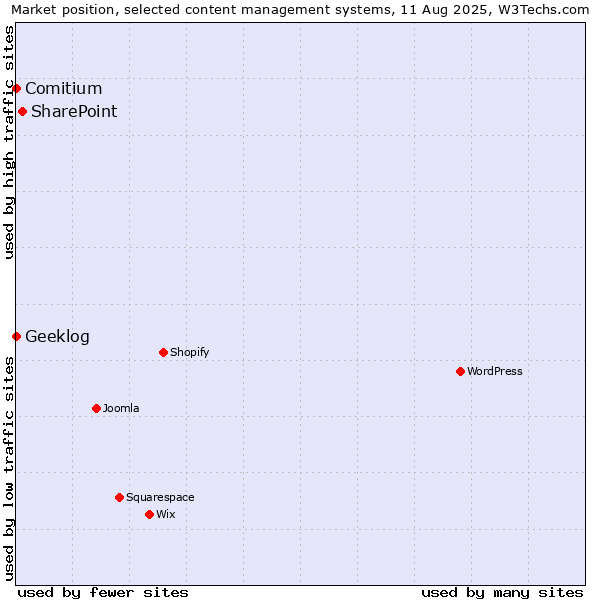 Market position of SharePoint vs. Comitium vs. Geeklog