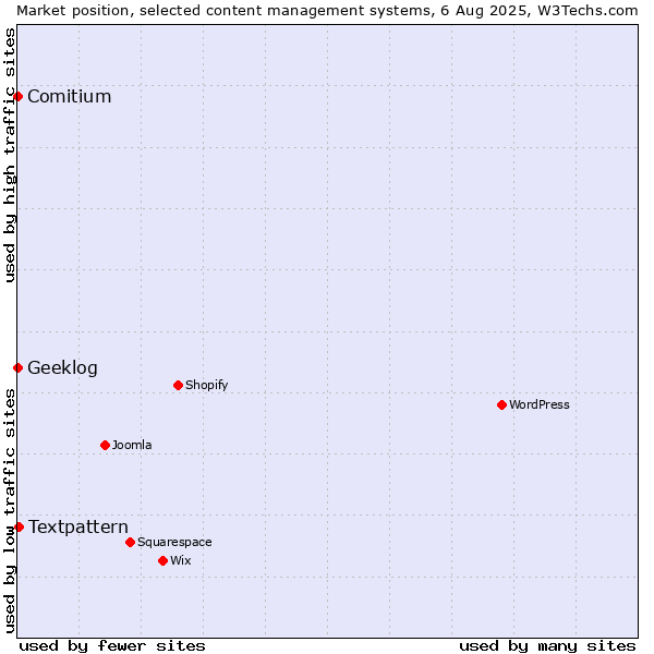 Market position of Textpattern vs. Comitium vs. Geeklog