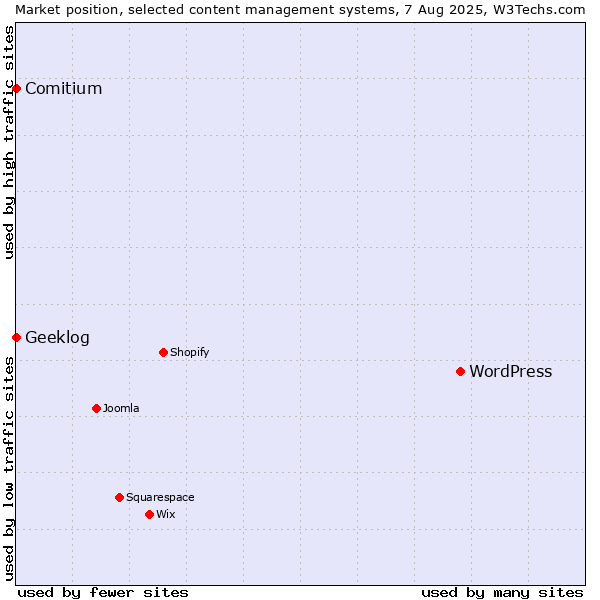 Market position of WordPress vs. Comitium vs. Geeklog