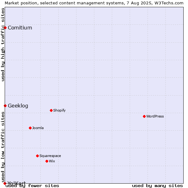 Market position of Comitium vs. Geeklog vs. Yo!Kart
