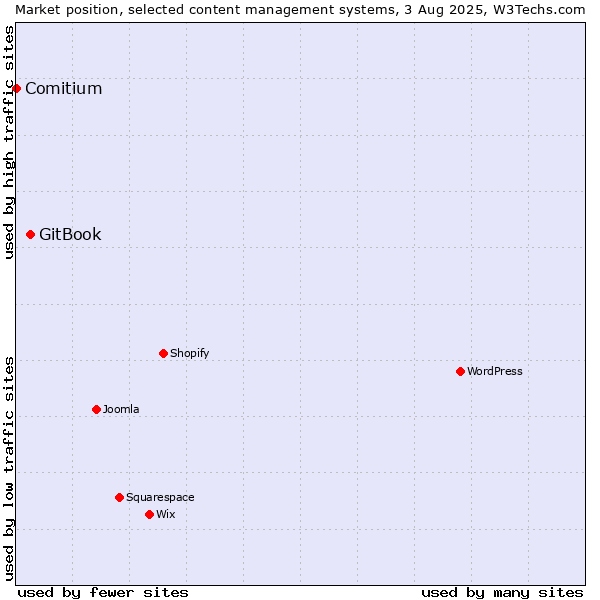 Market position of GitBook vs. Comitium