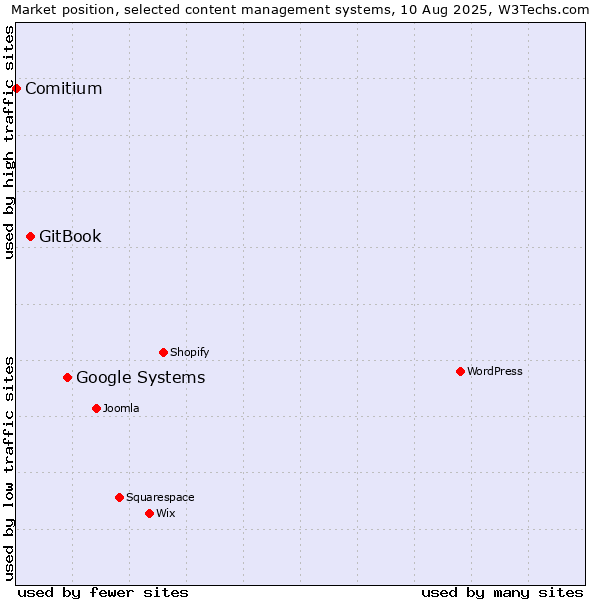 Market position of Google Systems vs. GitBook vs. Comitium