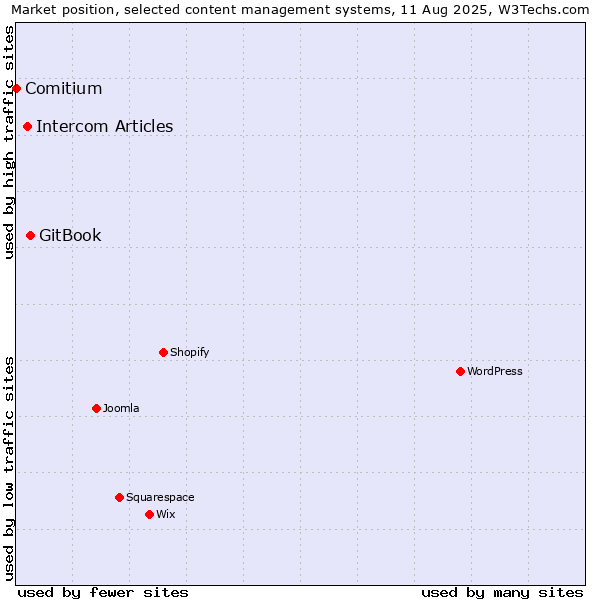 Market position of GitBook vs. Intercom Articles vs. Comitium