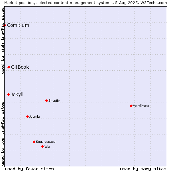 Market position of GitBook vs. Jekyll vs. Comitium