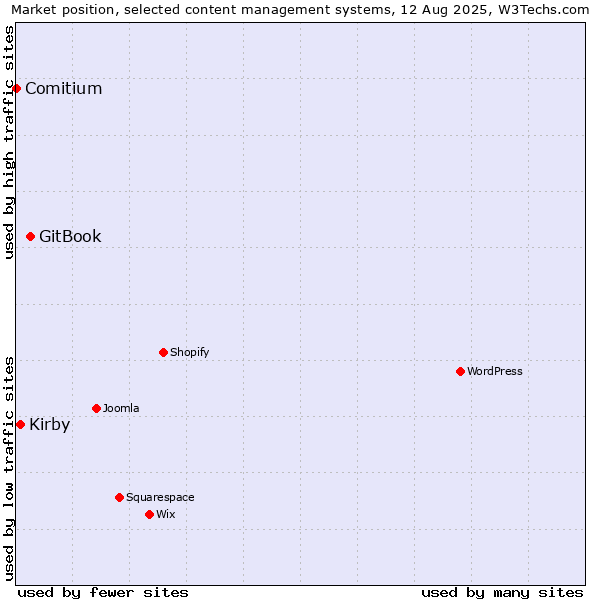Market position of GitBook vs. Kirby vs. Comitium