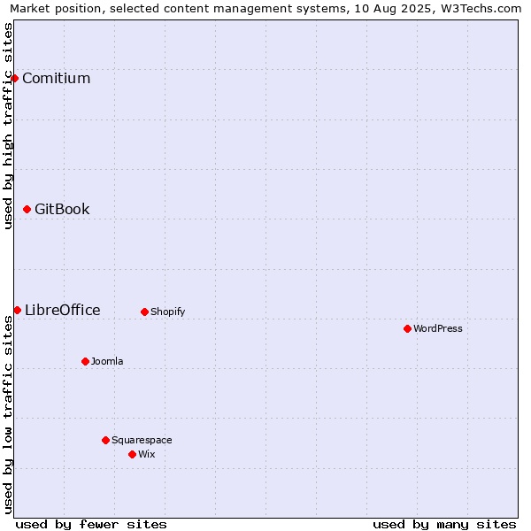 Market position of GitBook vs. LibreOffice vs. Comitium