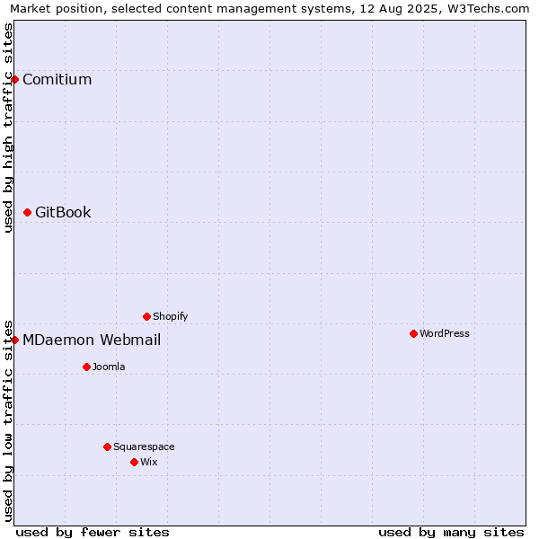 Market position of GitBook vs. MDaemon Webmail vs. Comitium