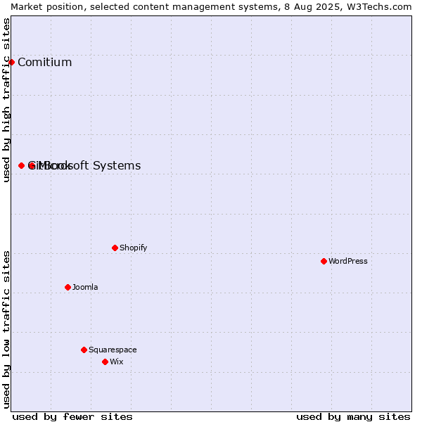 Market position of Microsoft Systems vs. GitBook vs. Comitium