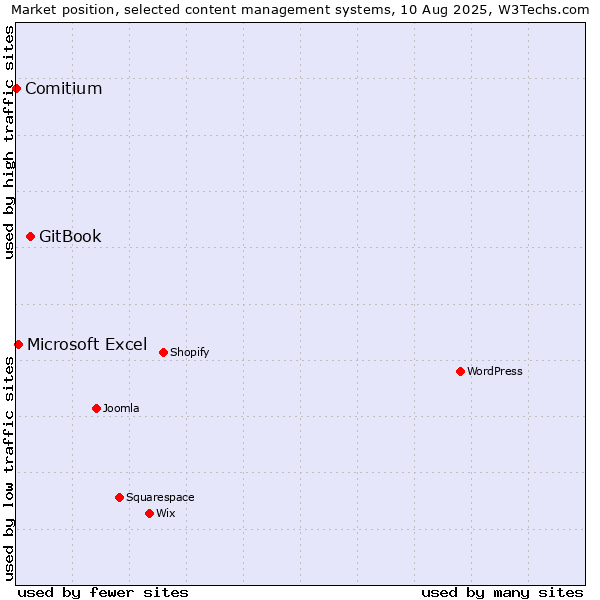 Market position of GitBook vs. Microsoft Excel vs. Comitium