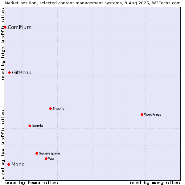 Market position of GitBook vs. Mono vs. Comitium