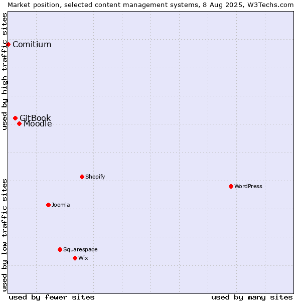 Market position of Moodle vs. GitBook vs. Comitium