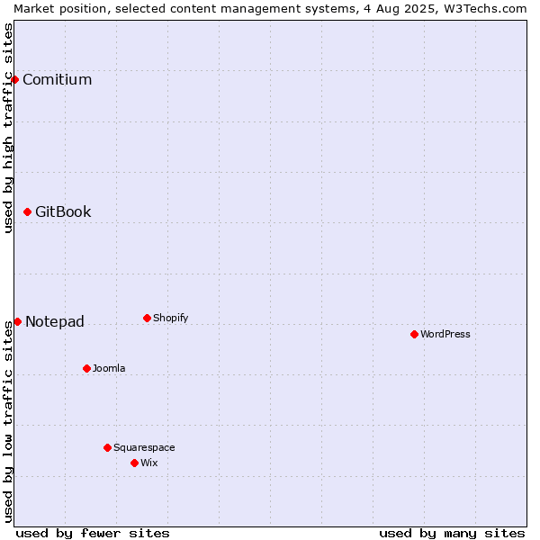 Market position of GitBook vs. Notepad vs. Comitium