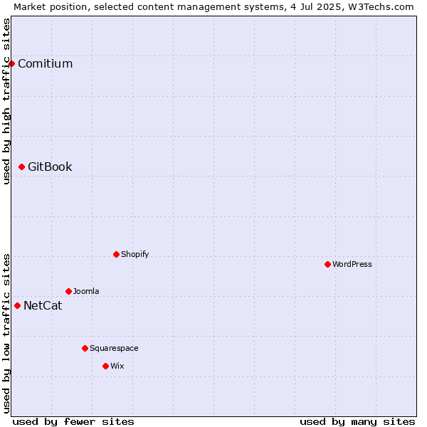 Market position of GitBook vs. NetCat vs. Comitium