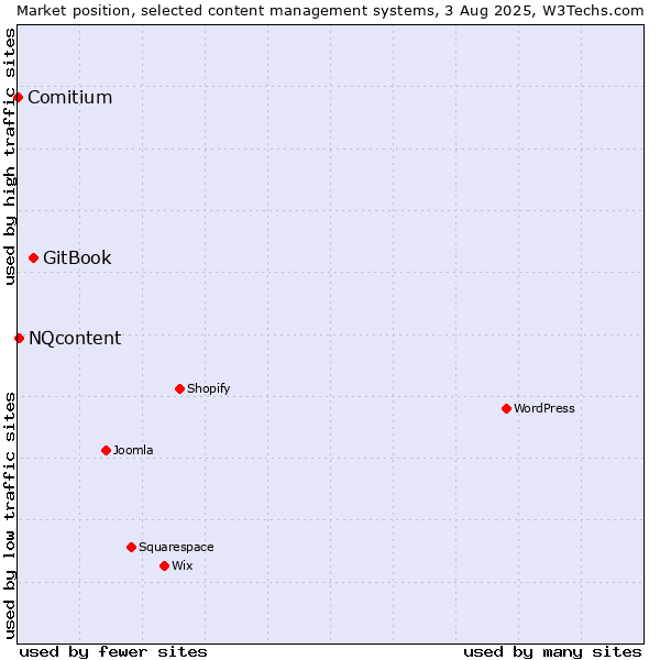 Market position of GitBook vs. NQcontent vs. Comitium