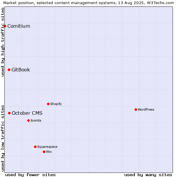Market position of October CMS vs. GitBook vs. Comitium
