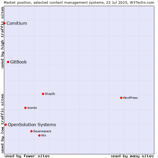 Market position of GitBook vs. OpenSolution Systems vs. Comitium
