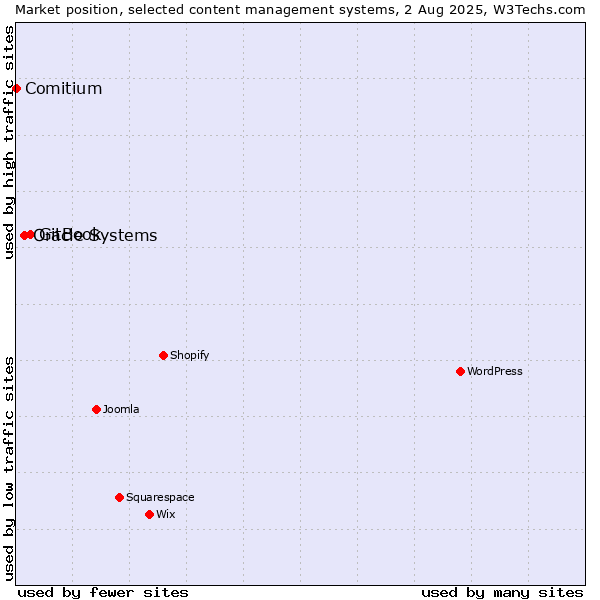 Market position of GitBook vs. Oracle Systems vs. Comitium
