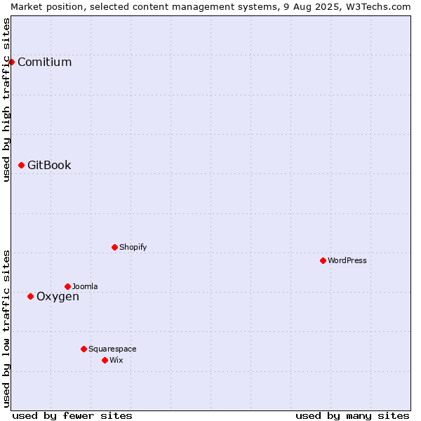 Market position of Oxygen vs. GitBook vs. Comitium