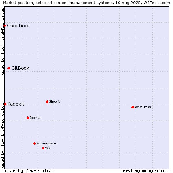 Market position of GitBook vs. Pagekit vs. Comitium