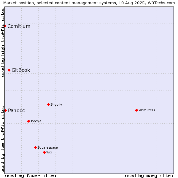 Market position of GitBook vs. Pandoc vs. Comitium