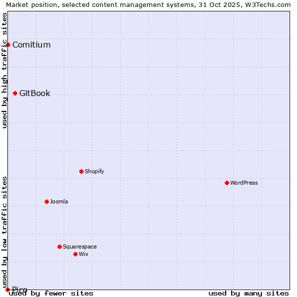 Market position of GitBook vs. Comitium vs. Pico