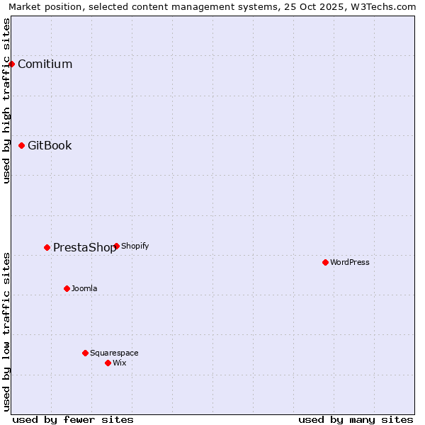Market position of PrestaShop vs. GitBook vs. Comitium