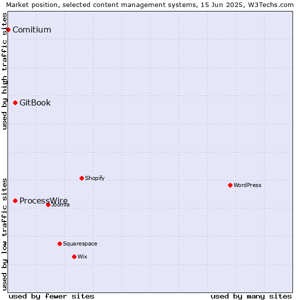 Market position of GitBook vs. ProcessWire vs. Comitium
