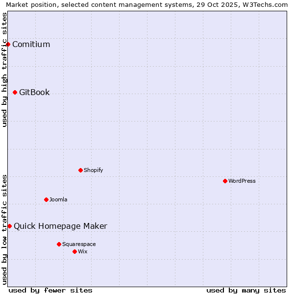 Market position of GitBook vs. Quick Homepage Maker vs. Comitium