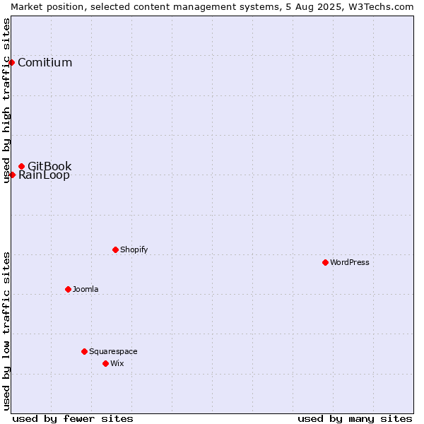 Market position of GitBook vs. RainLoop vs. Comitium