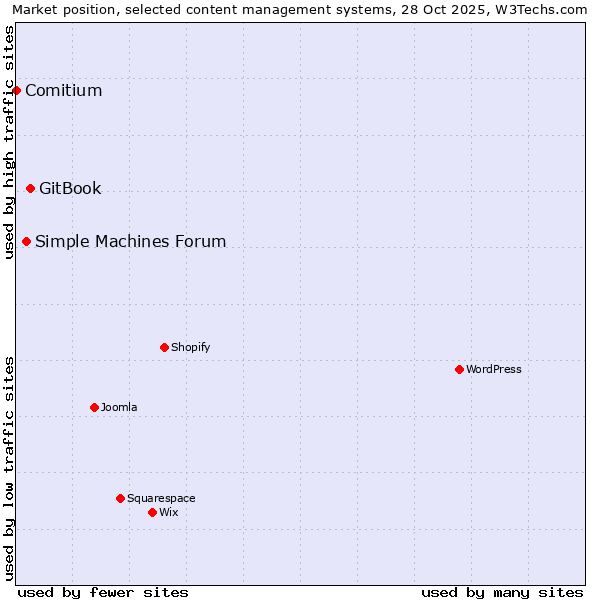 Market position of GitBook vs. Simple Machines Forum vs. Comitium
