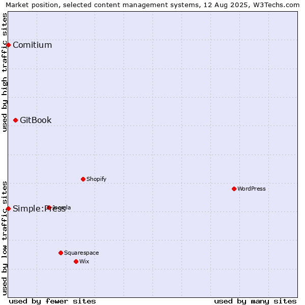 Market position of GitBook vs. Simple:Press vs. Comitium