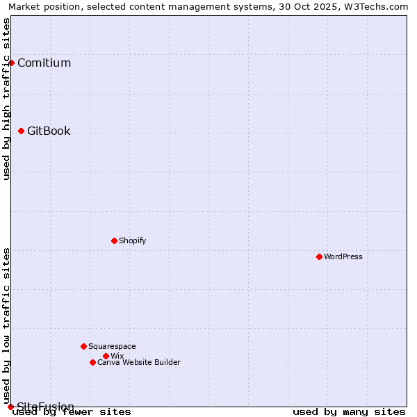 Market position of GitBook vs. Comitium vs. SiteFusion