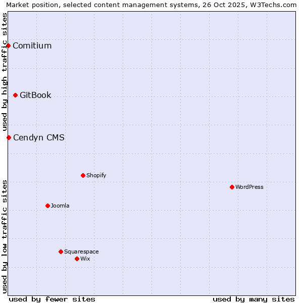 Market position of GitBook vs. Cendyn CMS vs. Comitium