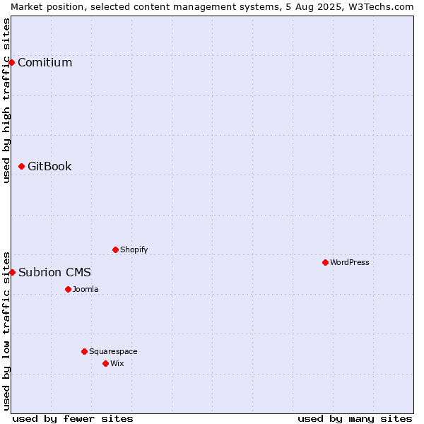 Market position of GitBook vs. Subrion CMS vs. Comitium