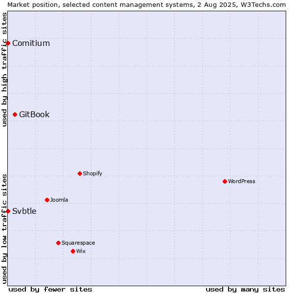 Market position of GitBook vs. Comitium vs. Svbtle