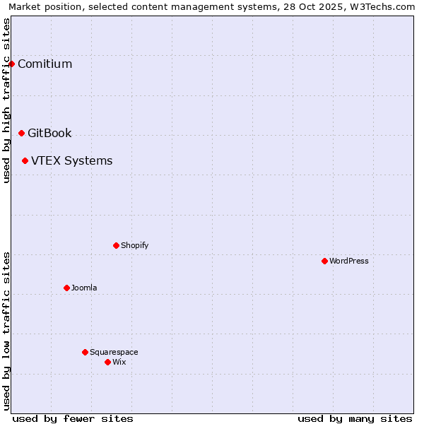 Market position of VTEX Systems vs. GitBook vs. Comitium