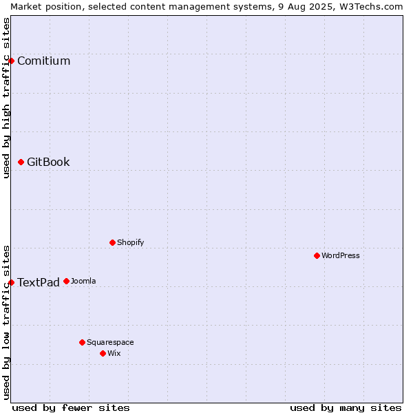 Market position of GitBook vs. Comitium vs. TextPad