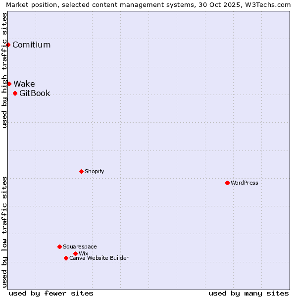 Market position of GitBook vs. Wake vs. Comitium